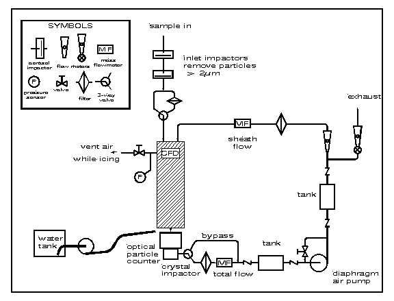 CFD air flow and inlet impactor