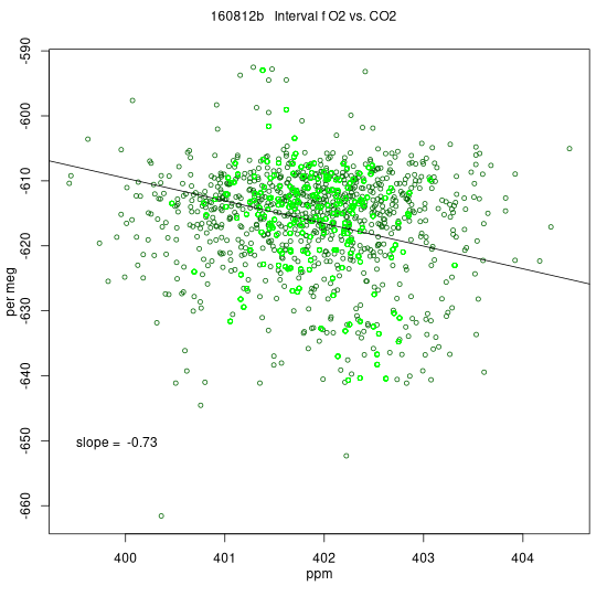 O2 vs. CO214