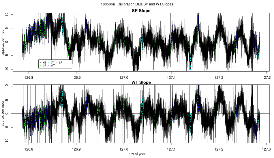 SP and WT Slopes