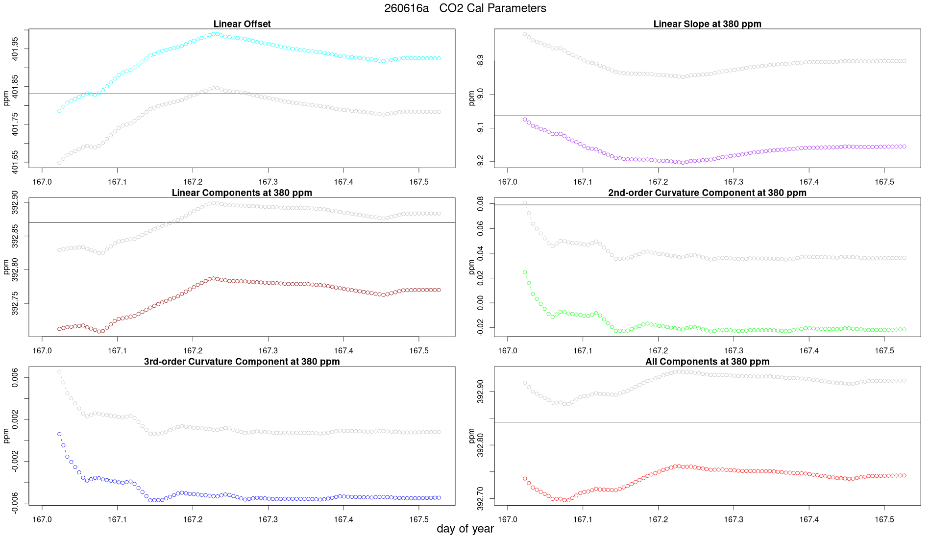 CO2 Parameters