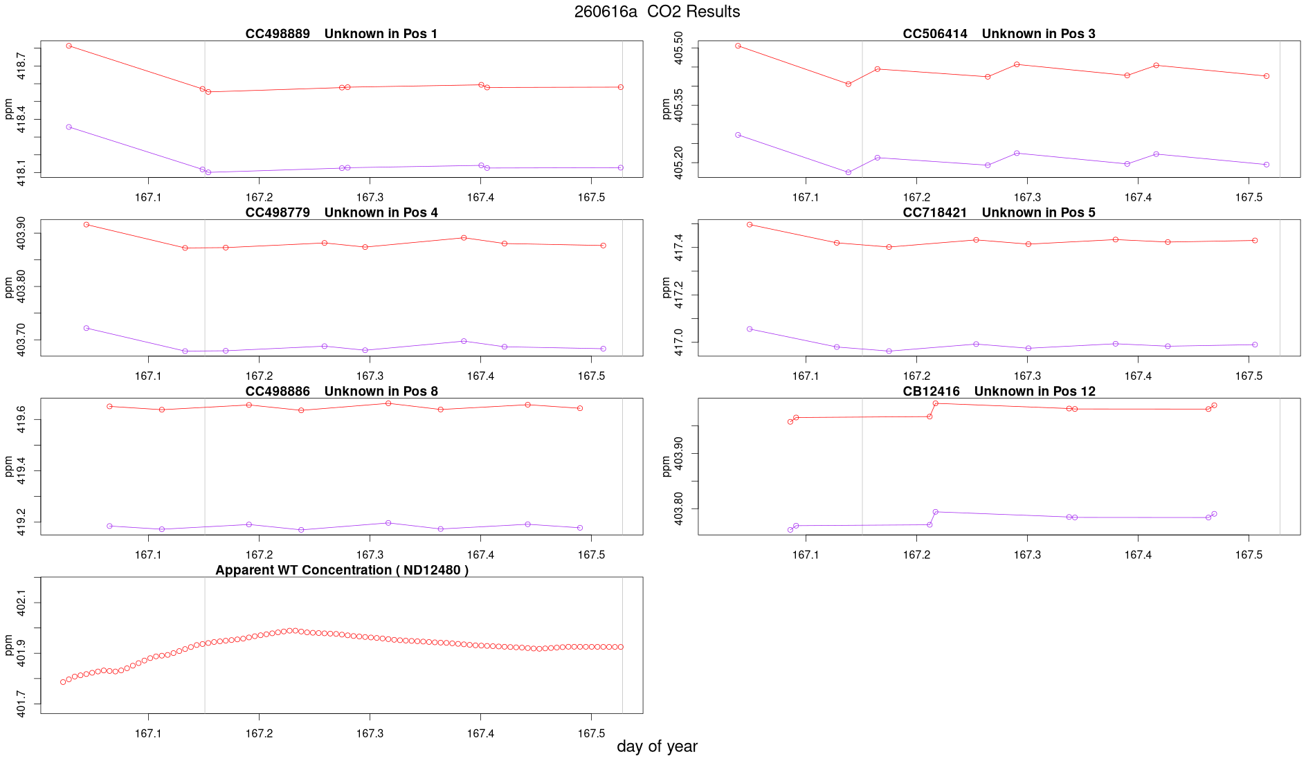 CO2 Results
