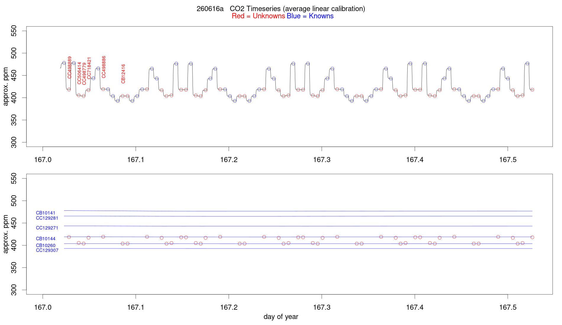 CO2 Timeseries