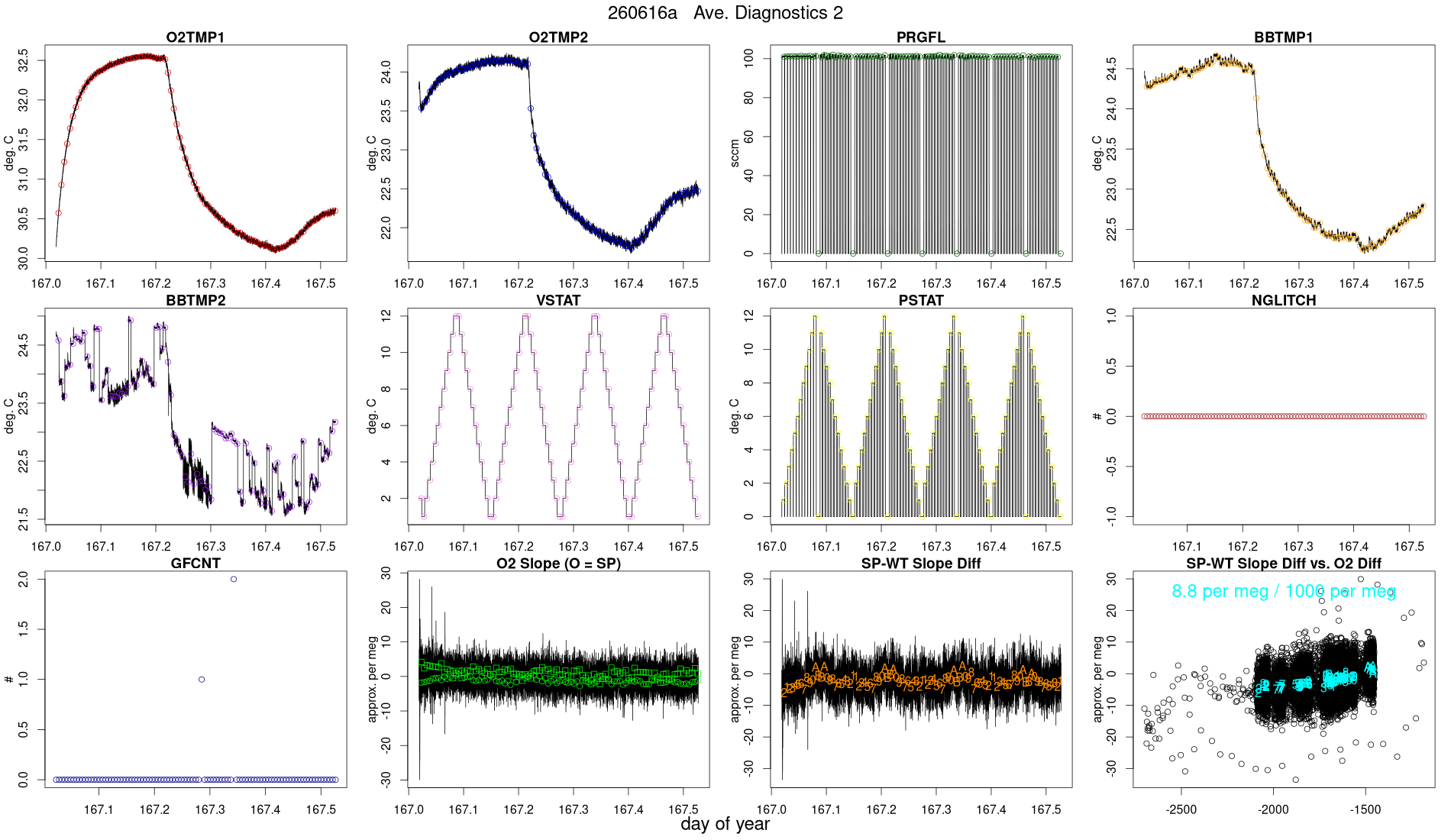 CO2 Diagnostics 2