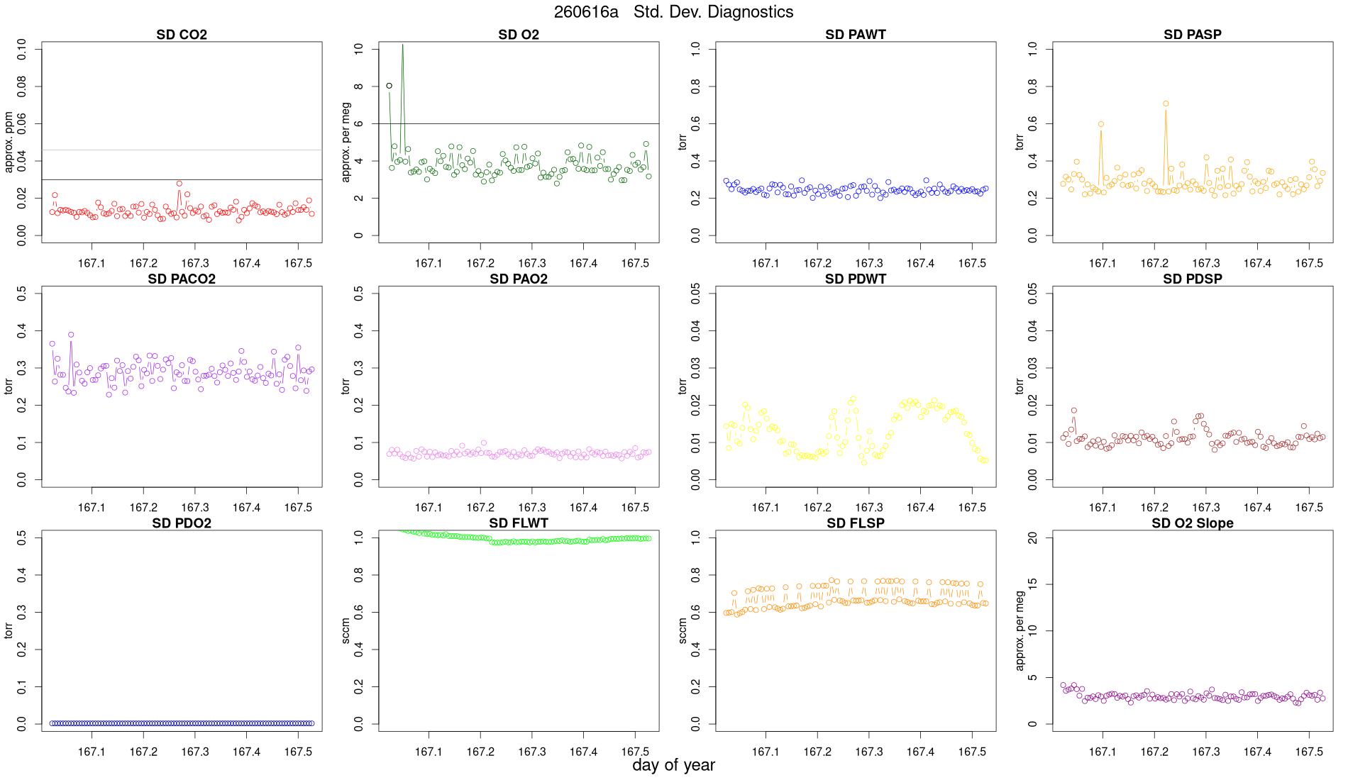 CO2 Std. Dev. Diag.