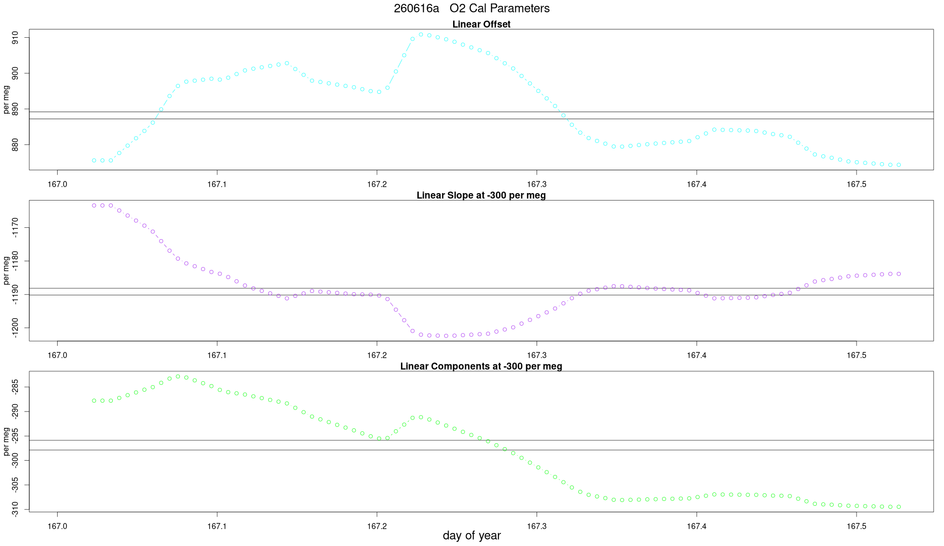 O2 Parameters