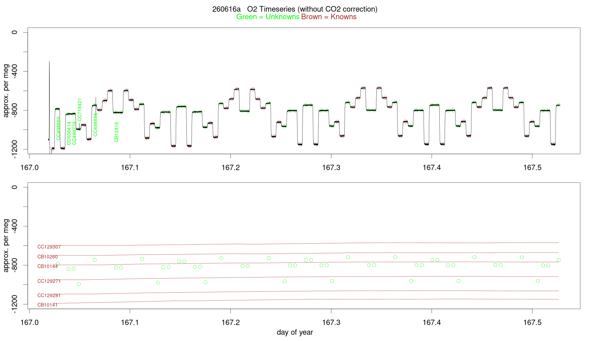 O2 Timeseries