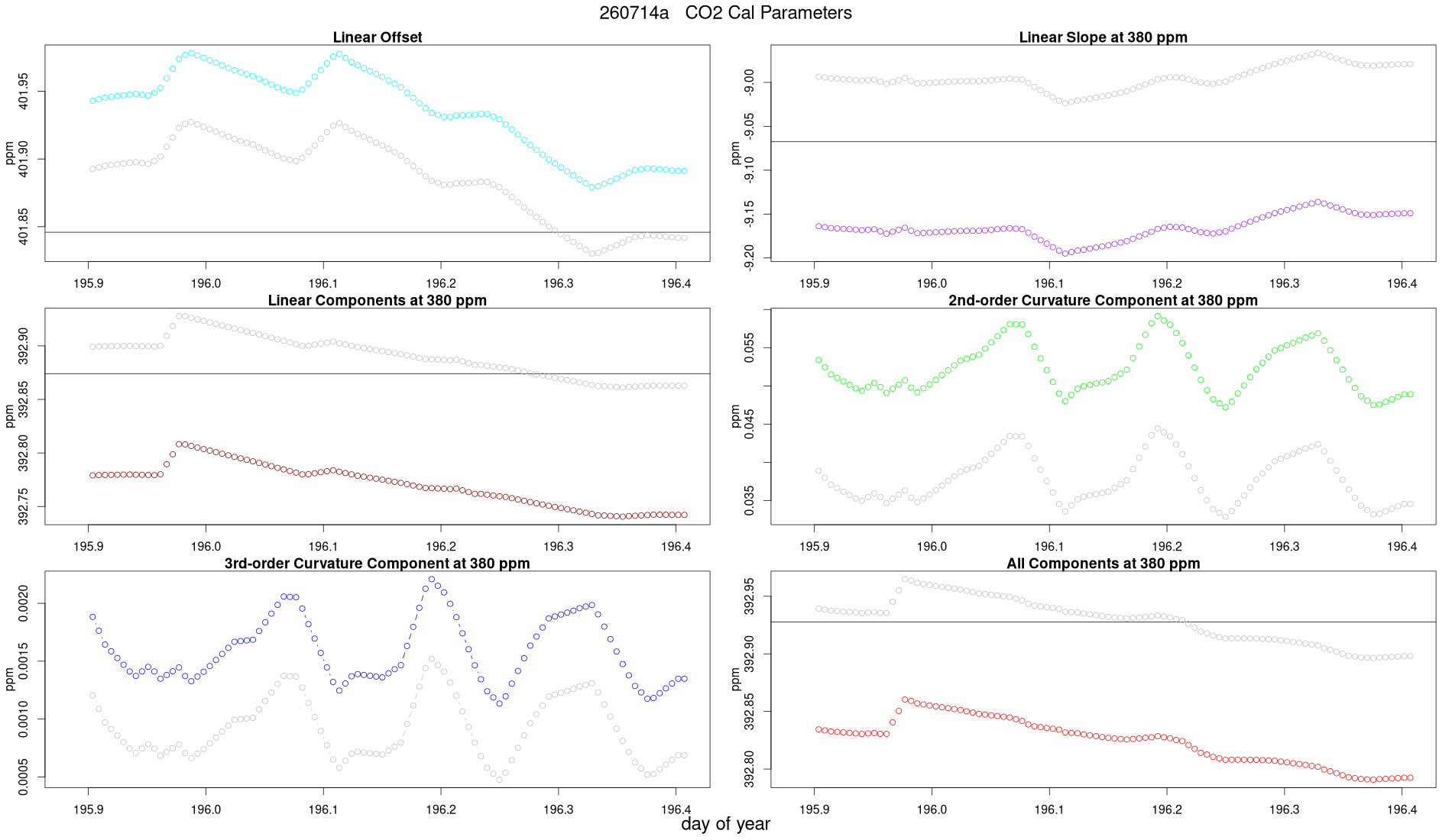 CO2 Parameters