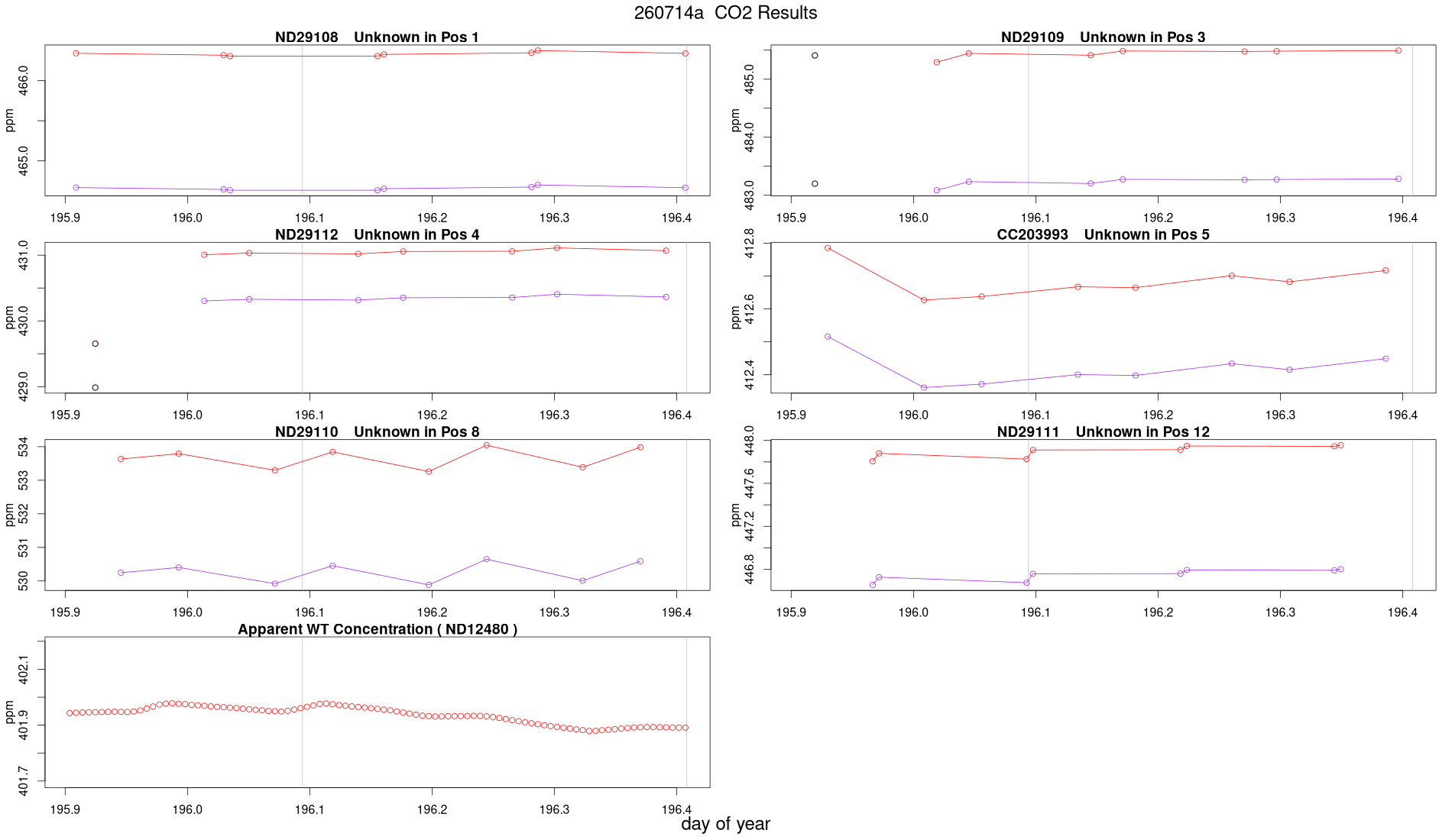 CO2 Results