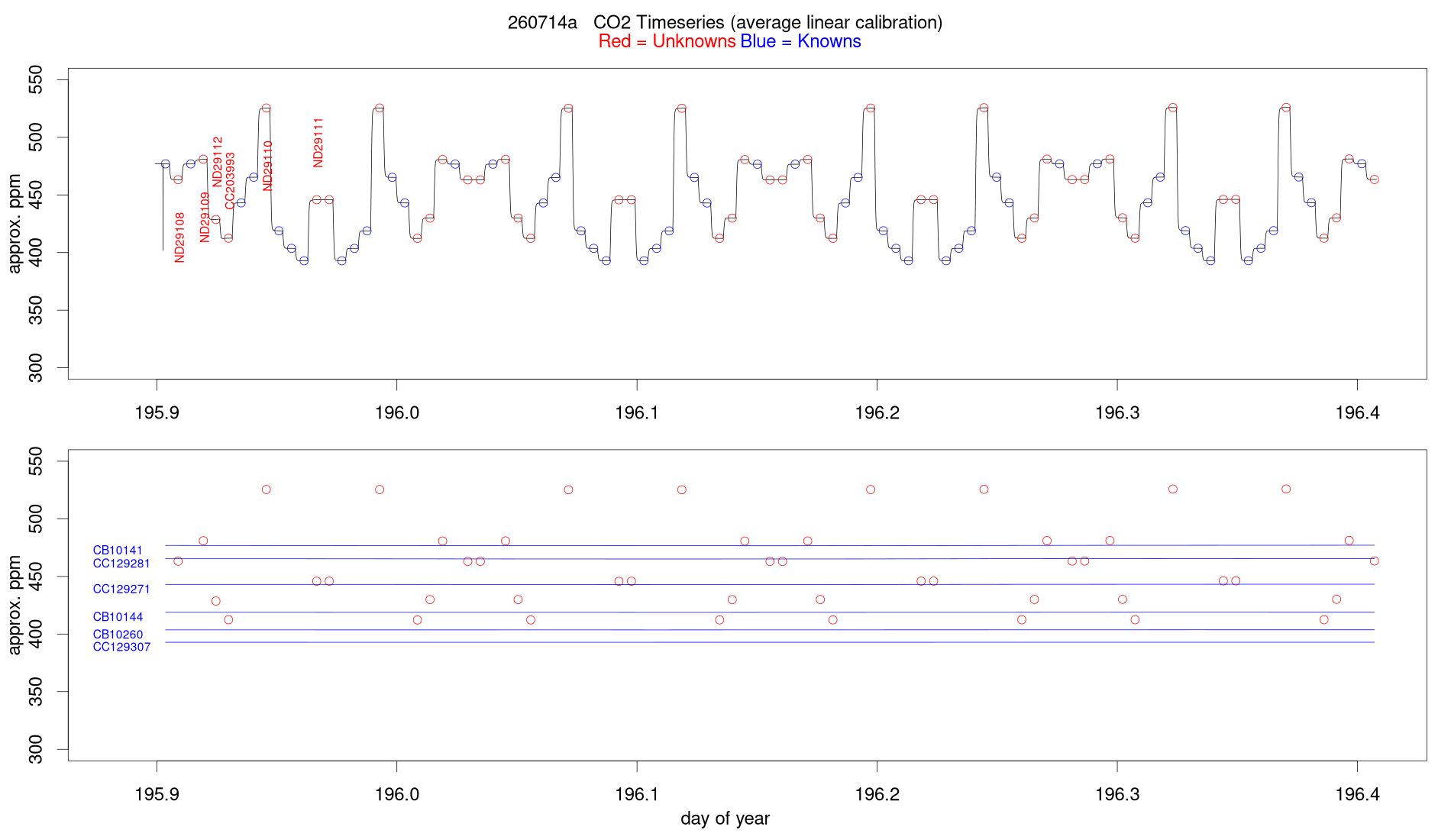 CO2 Timeseries