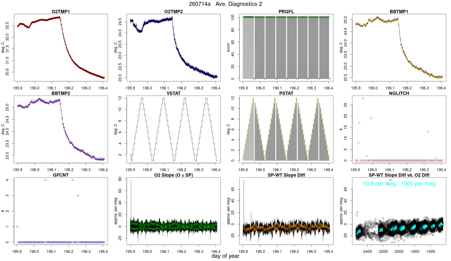 CO2 Diagnostics 2