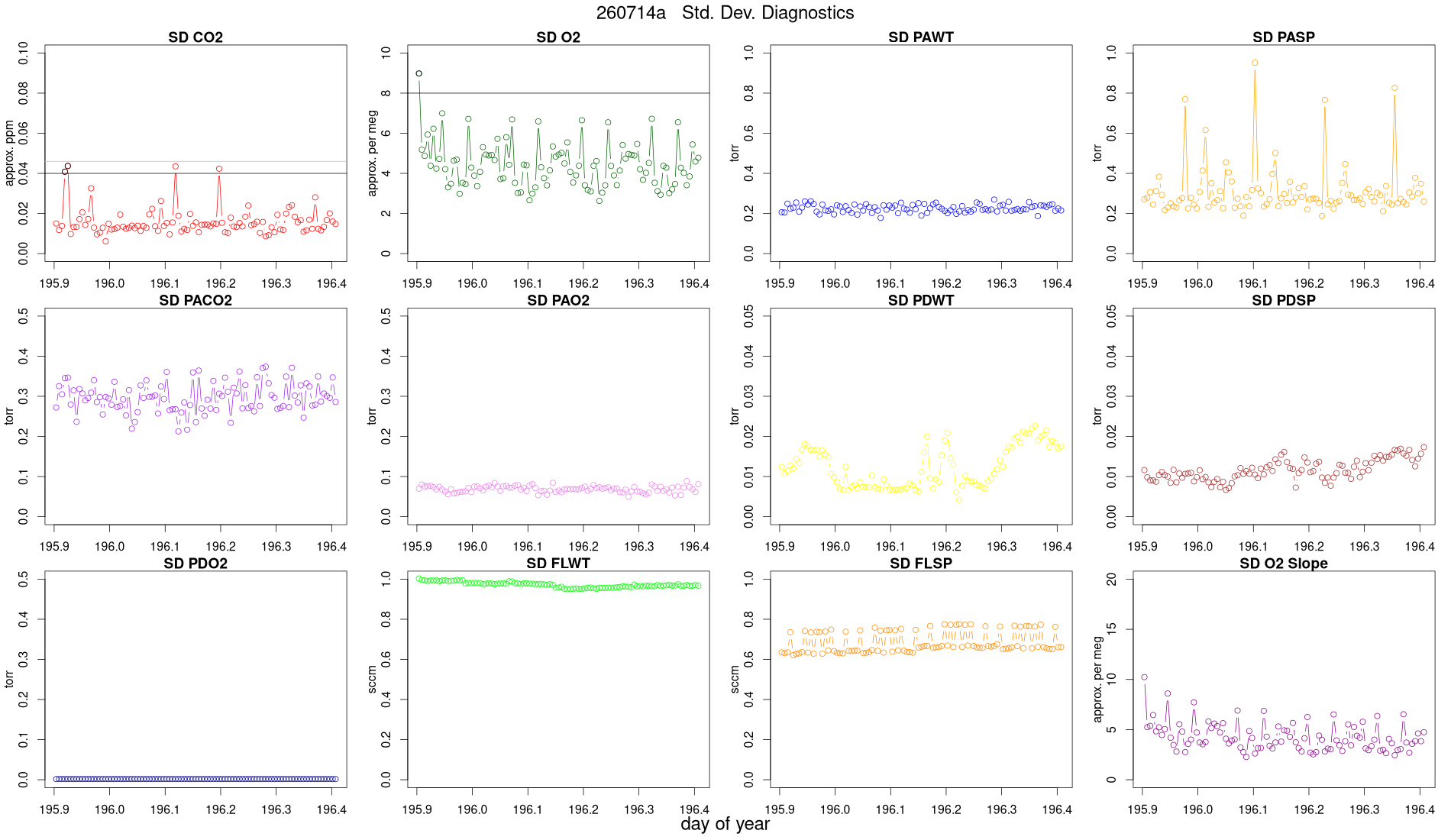 CO2 Std. Dev. Diag.