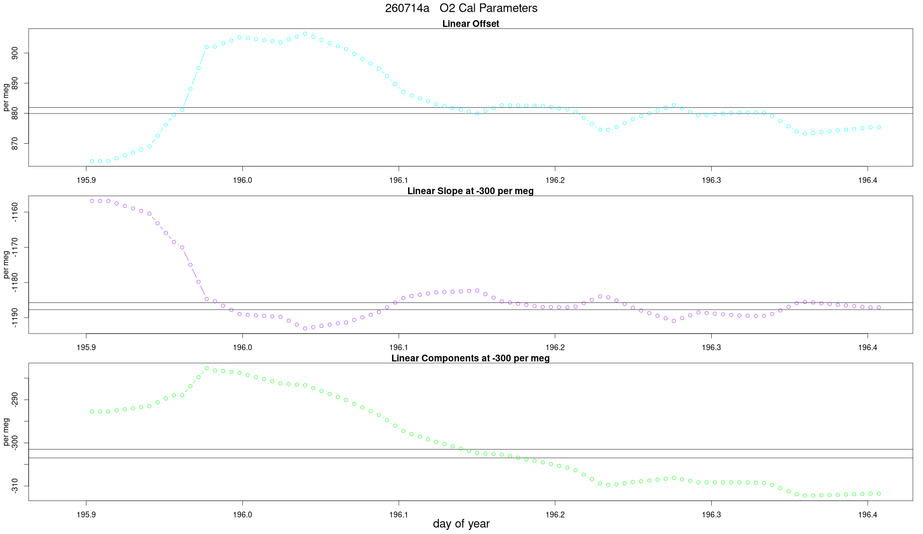 O2 Parameters
