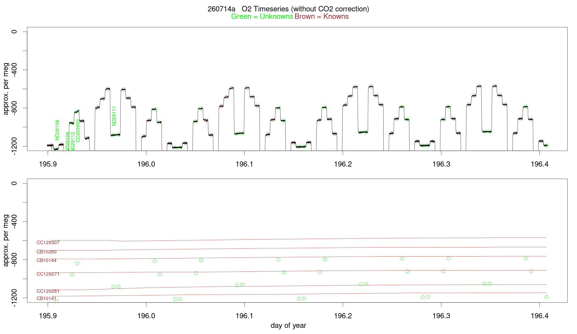 O2 Timeseries
