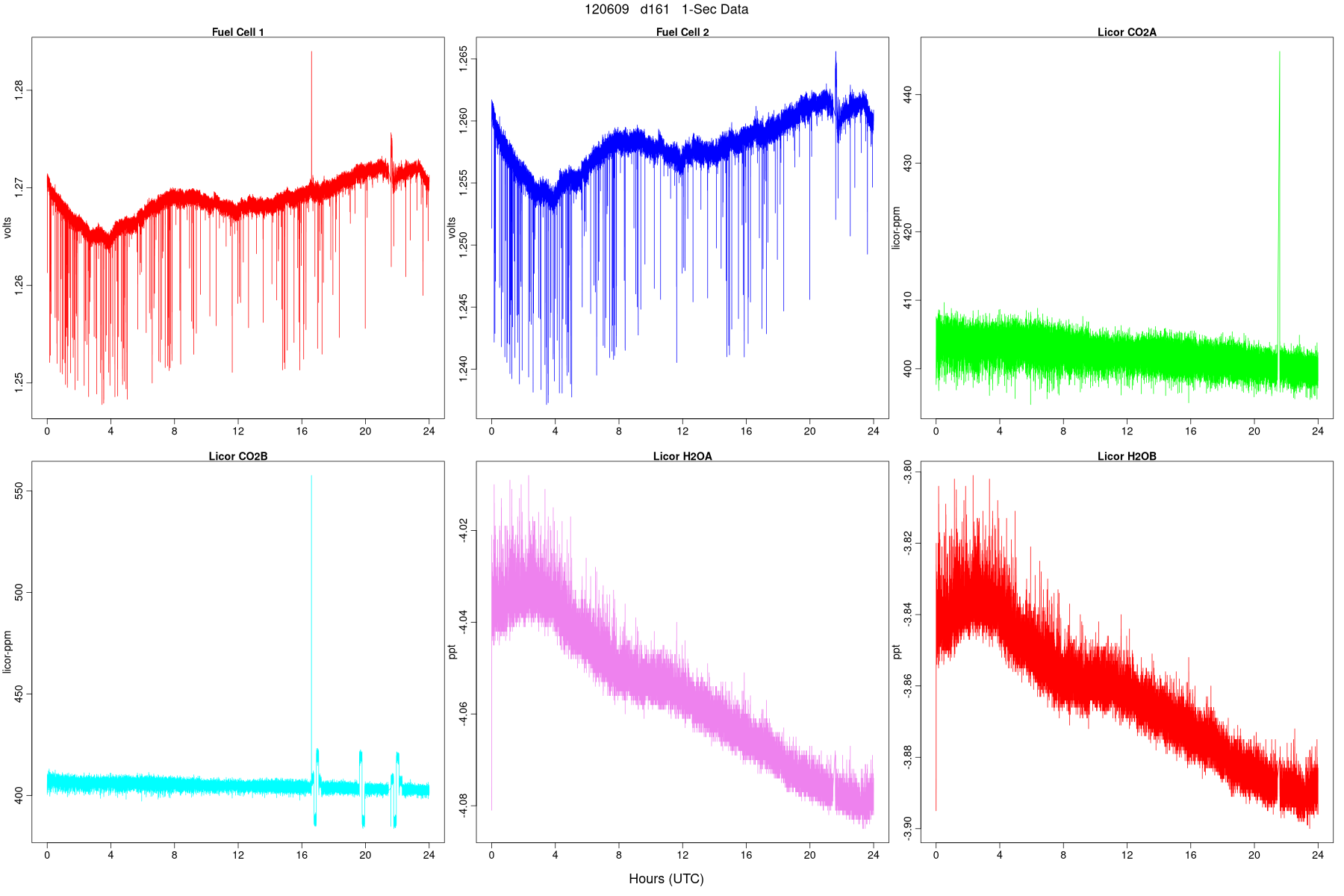 High-Rate FC and LI Signals