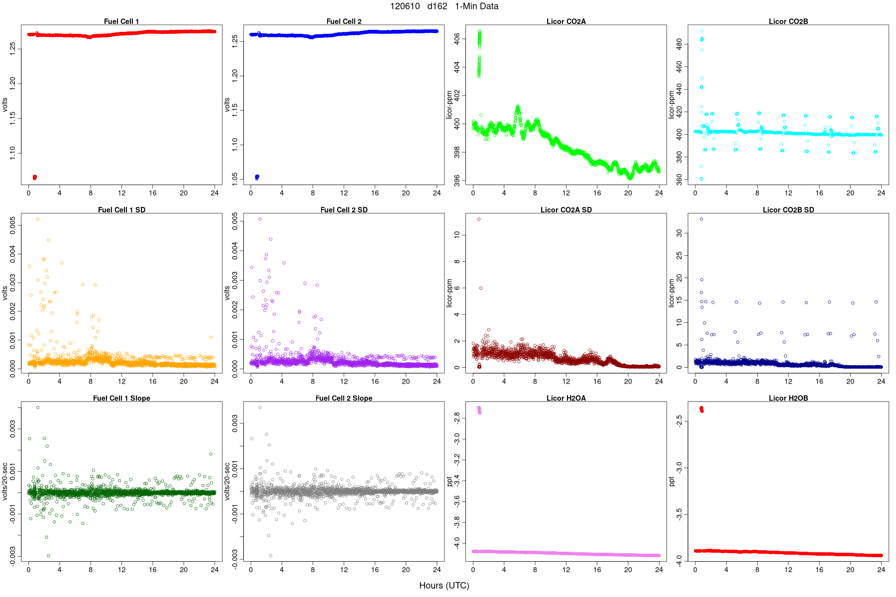 Average FC and LI Signals
