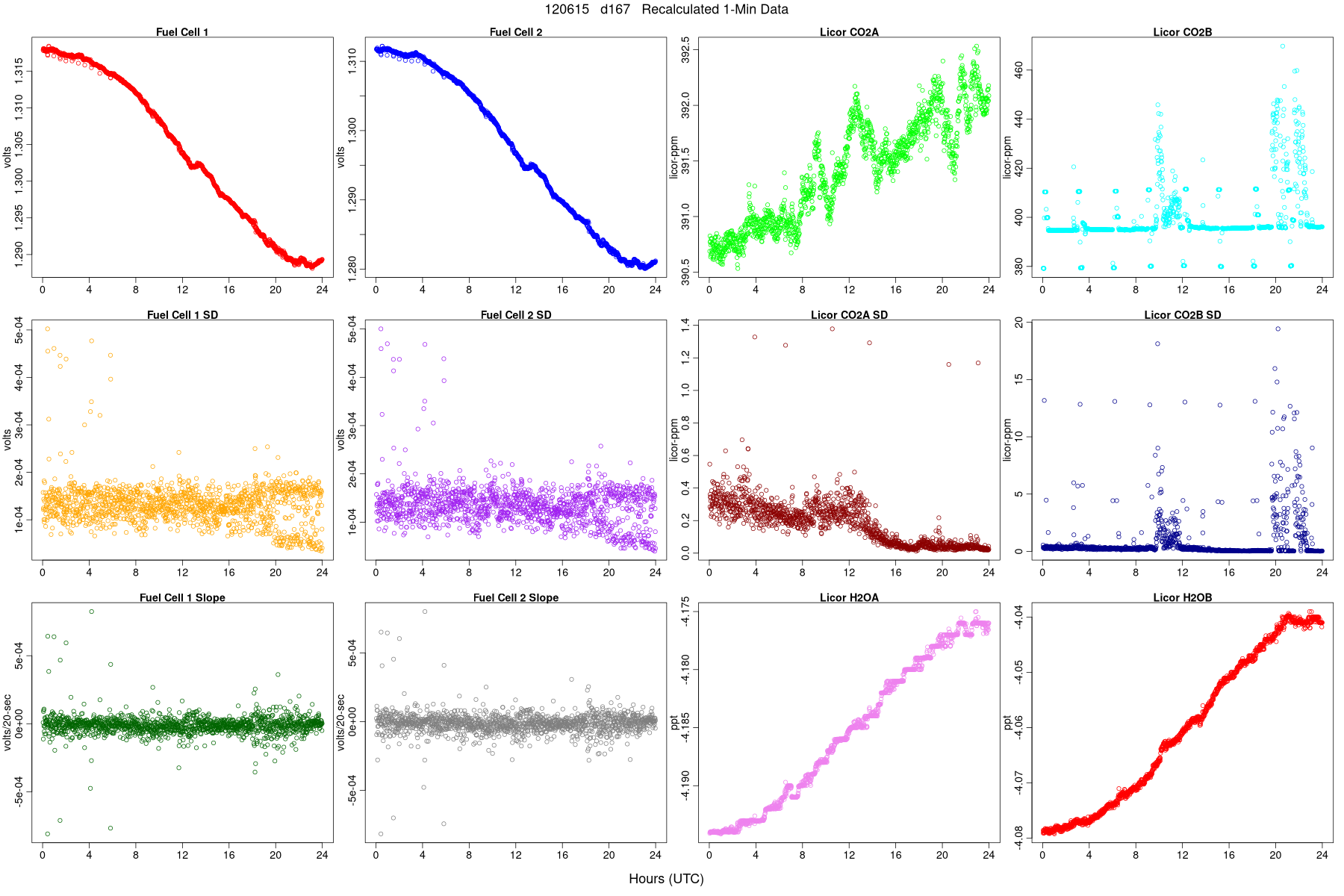 Average FC and LI Signals