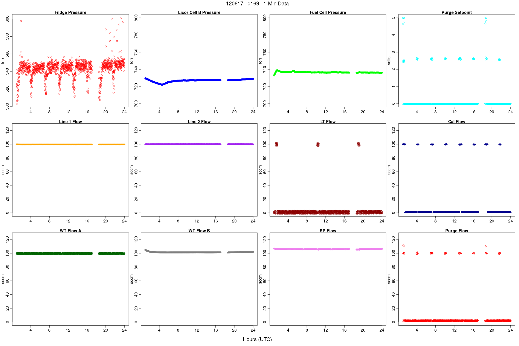 Average Pressures and Flows