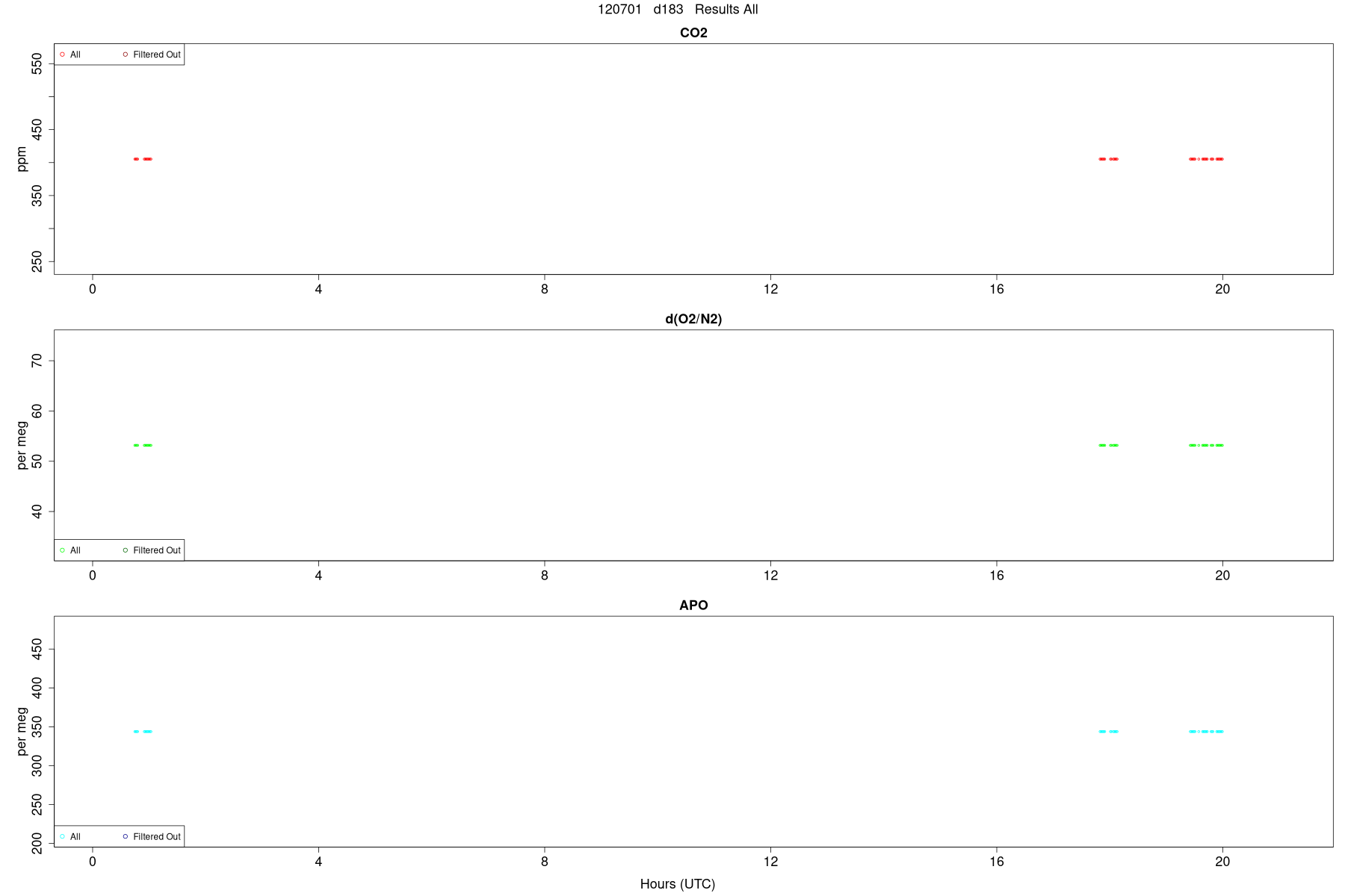 Results All