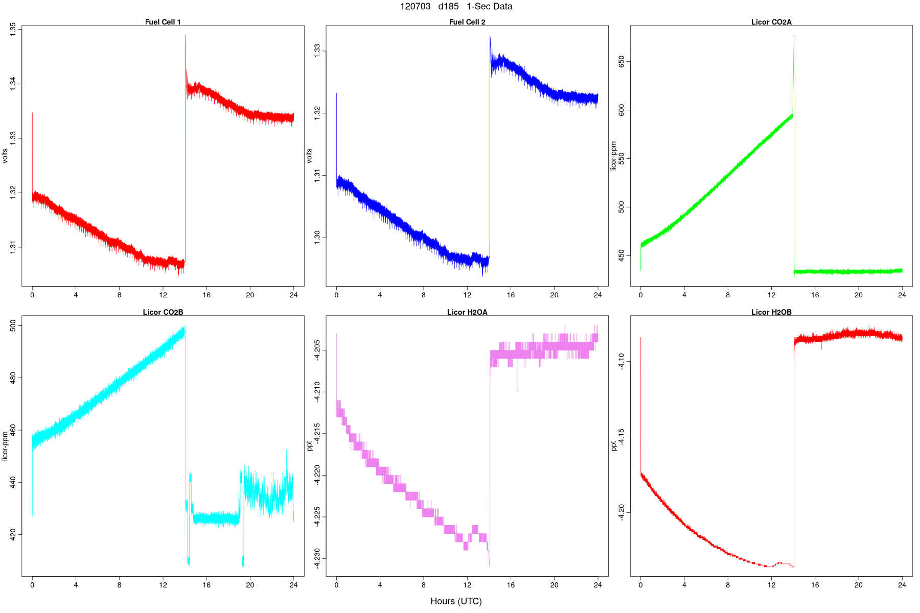 High-Rate FC and LI Signals