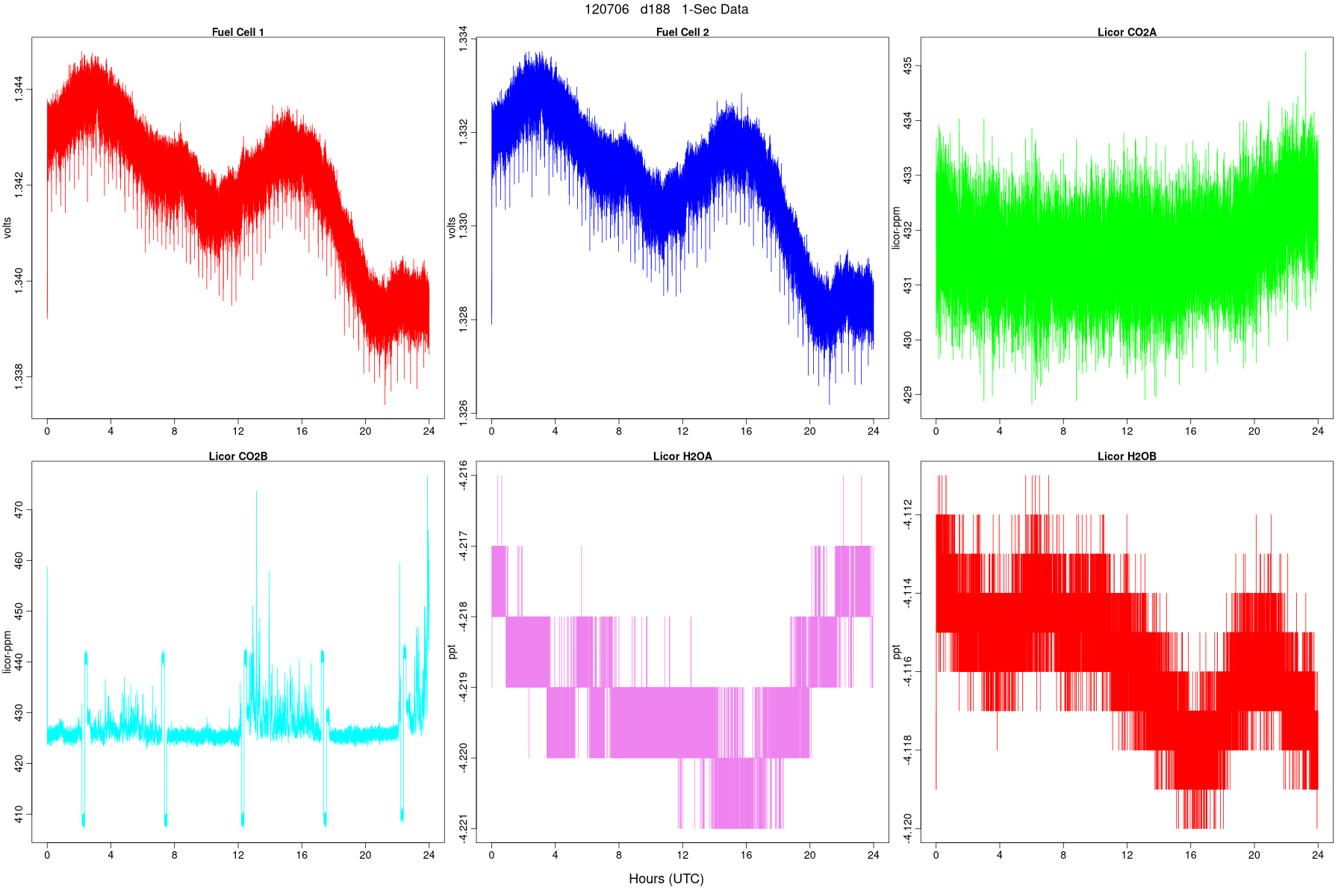 High-Rate FC and LI Signals