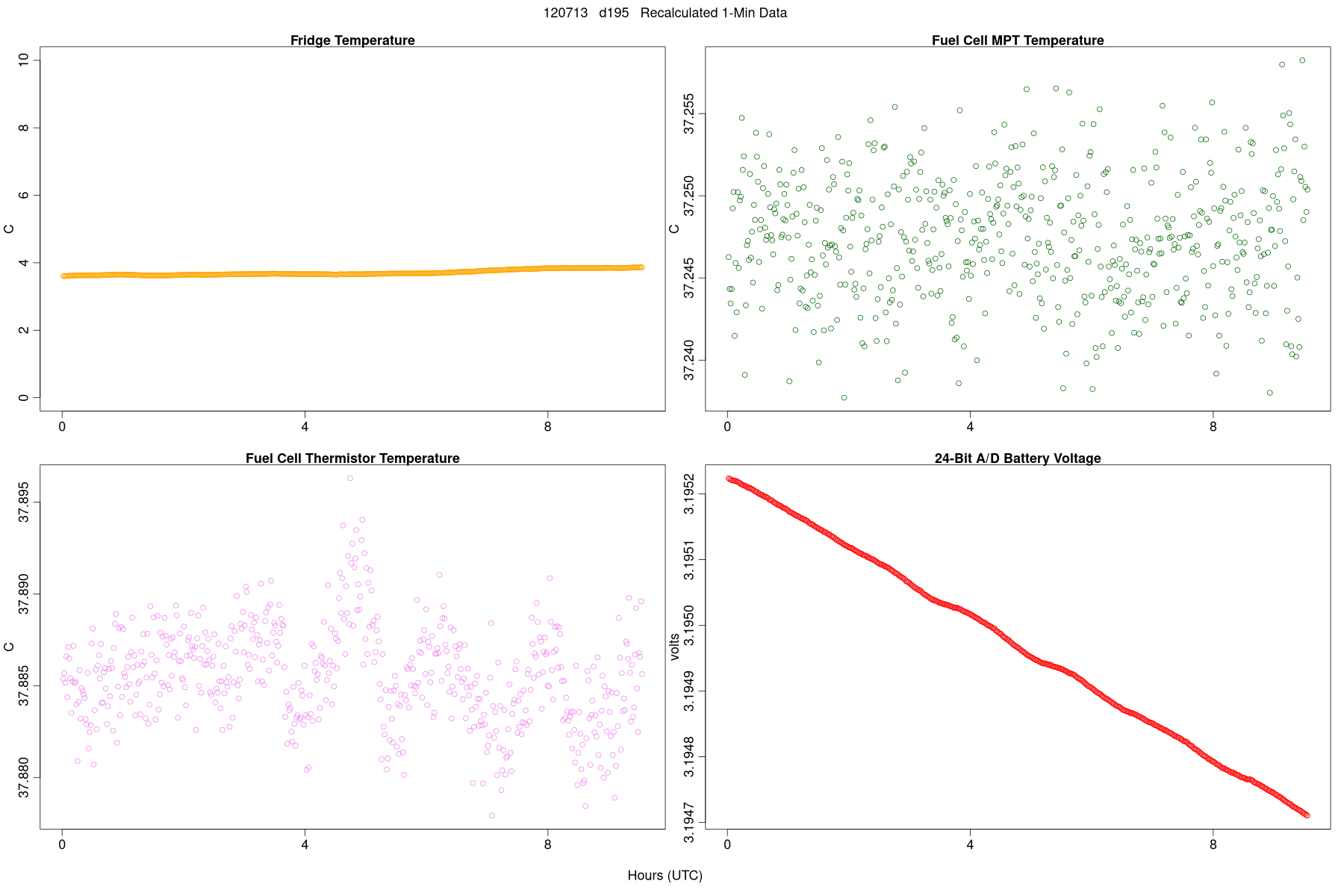 Average Temperatures