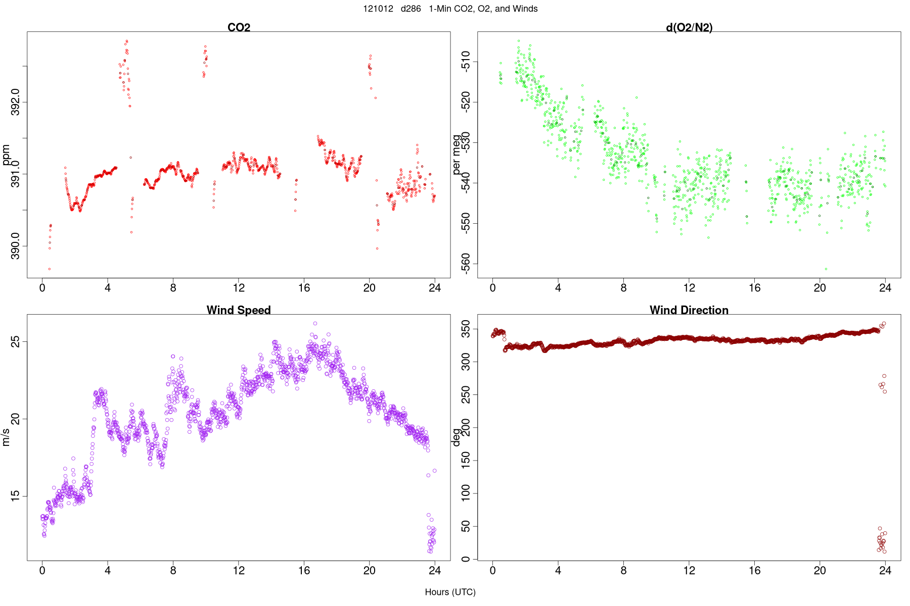 Wind Data