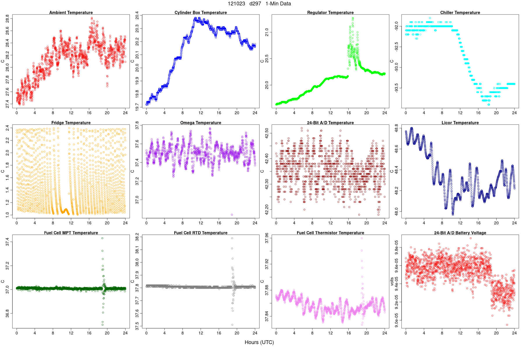 Average Temperatures