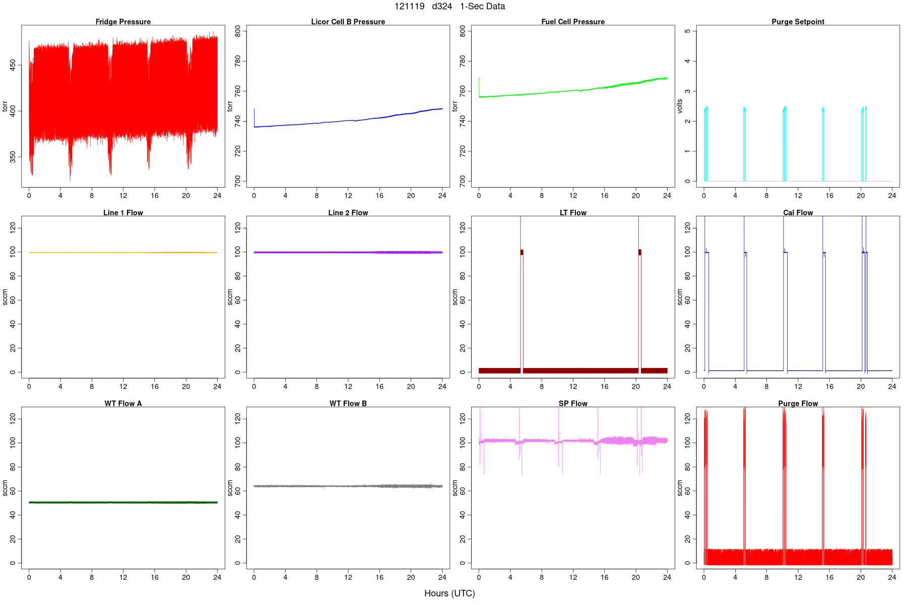 High-Rate Pressures and Flows