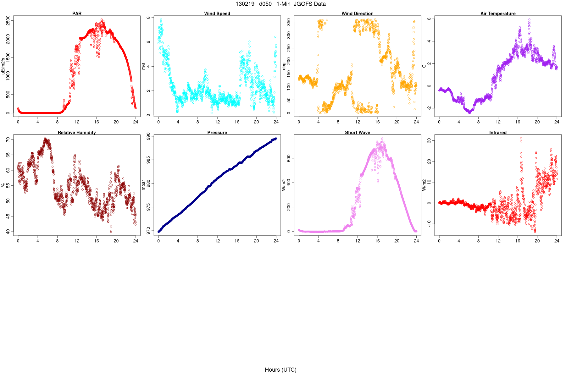 JGOFS Met Data