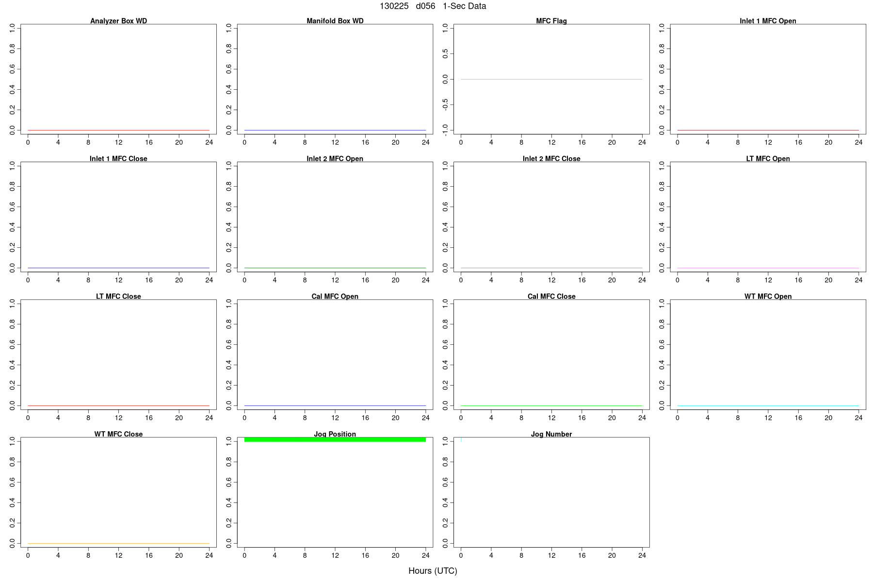 High-Rate WDs, Flags, and MFCs