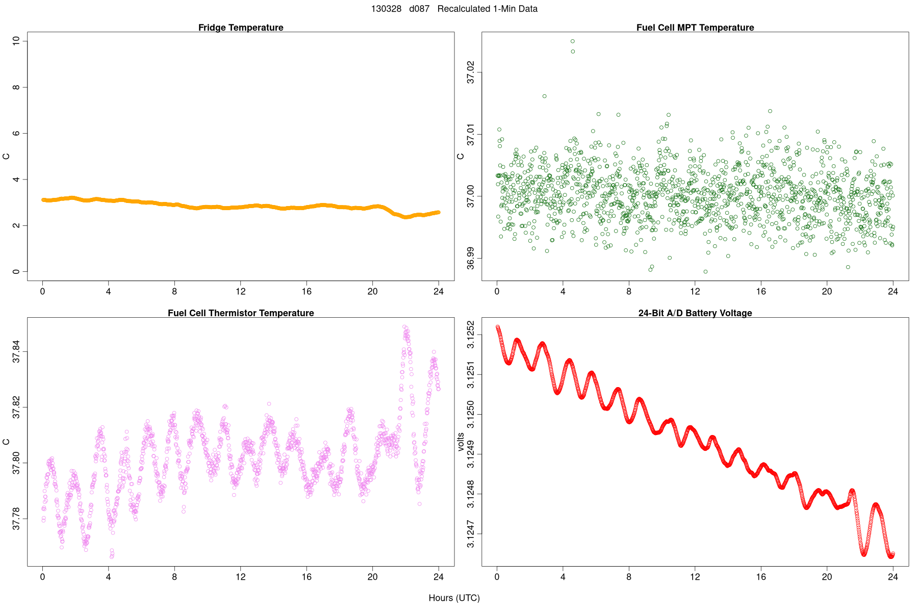 Average Temperatures