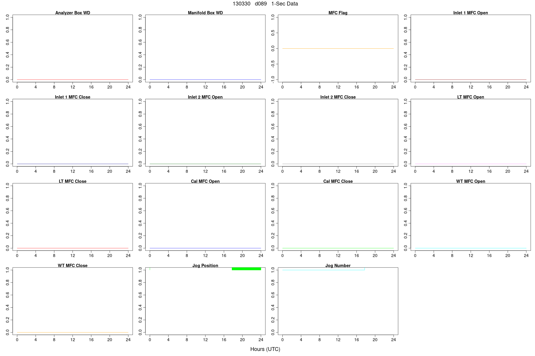 High-Rate WDs, Flags, and MFCs