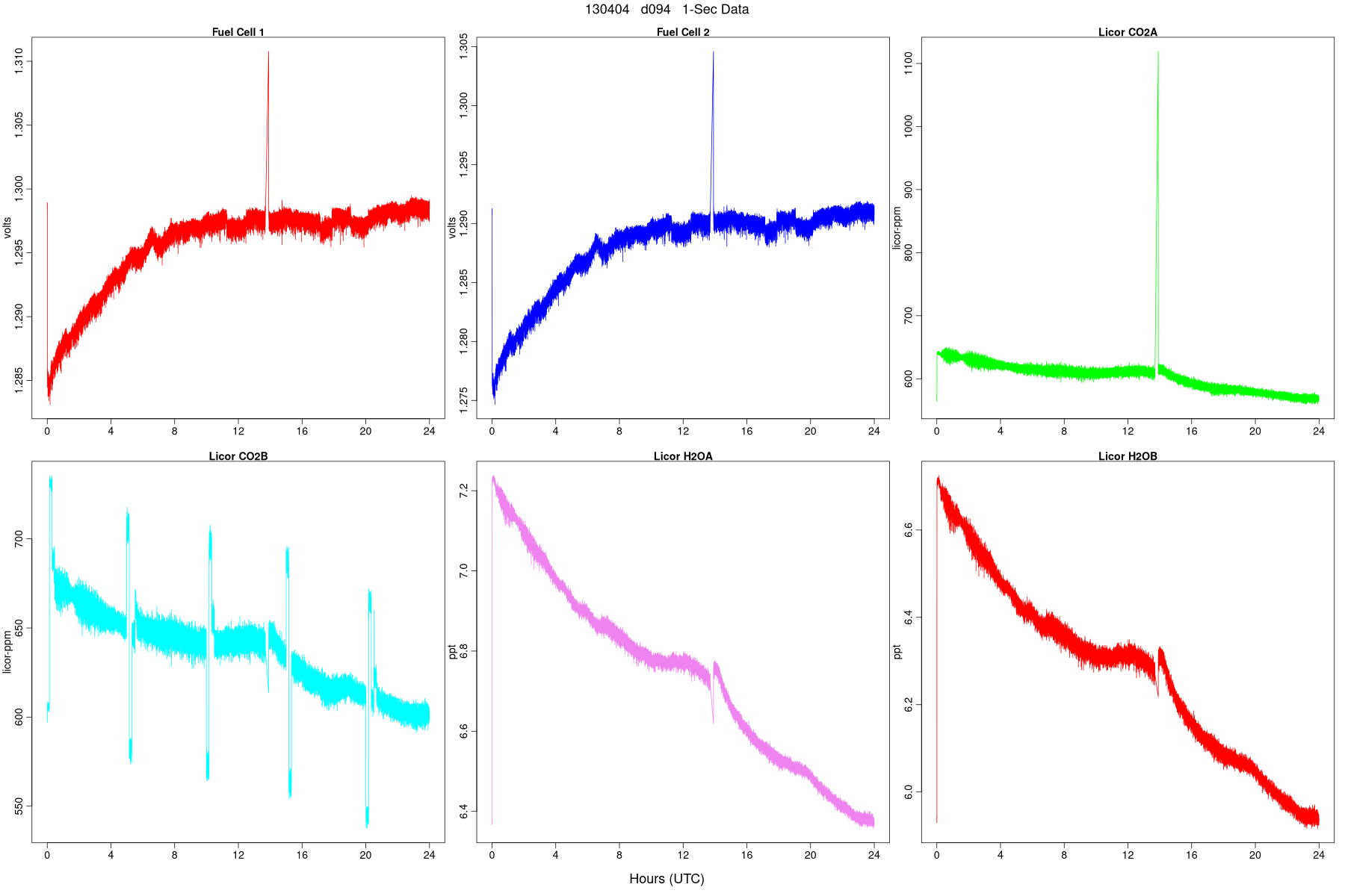 High-Rate FC and LI Signals