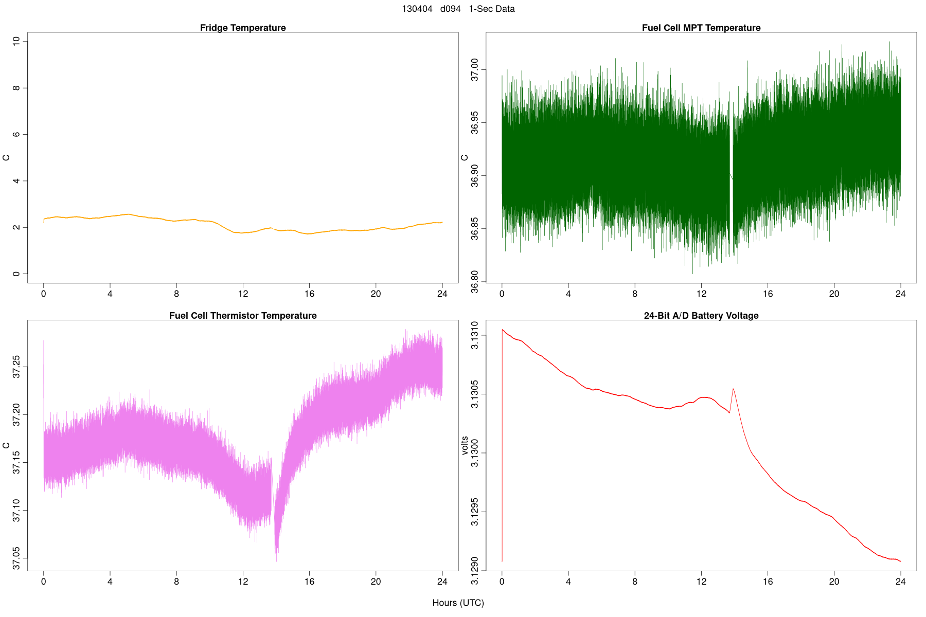High-Rate Temperatures