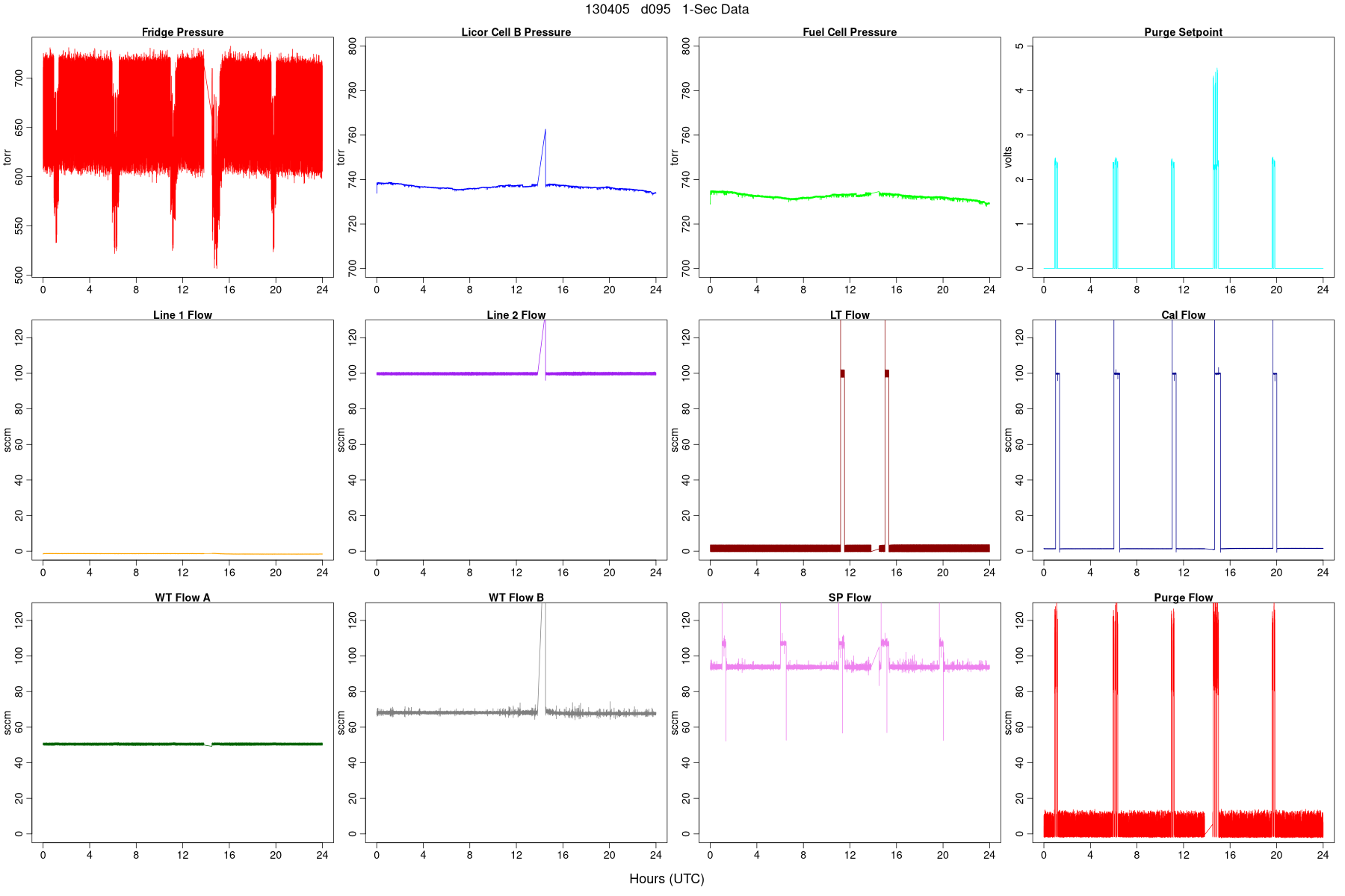 High-Rate Pressures and Flows