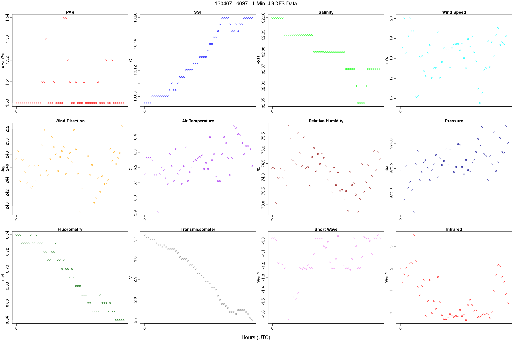 JGOFS Met Data