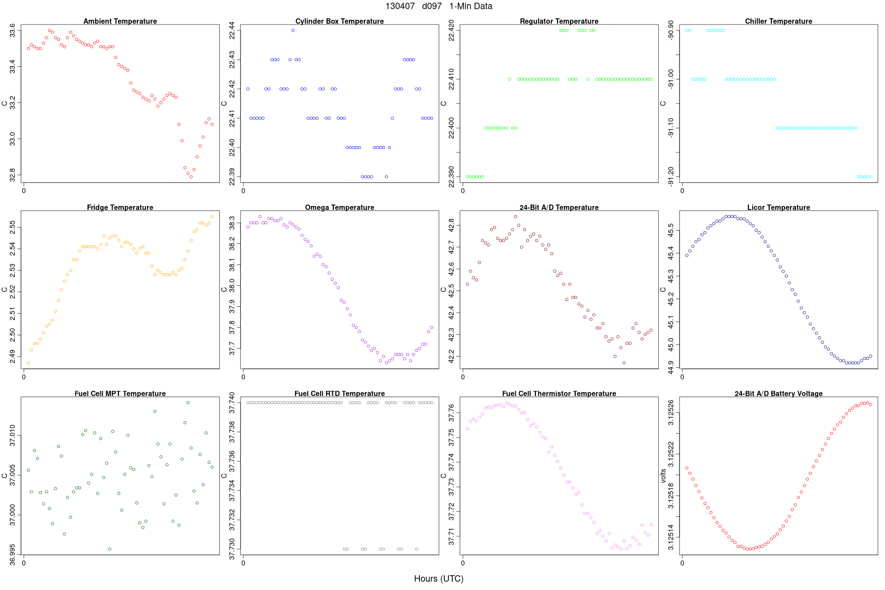 Average Temperatures
