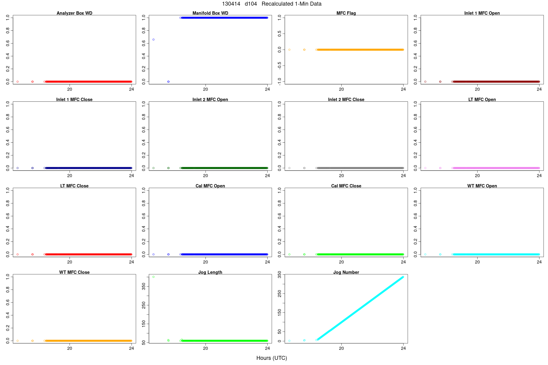 Average WDs, Flags, and MFCs