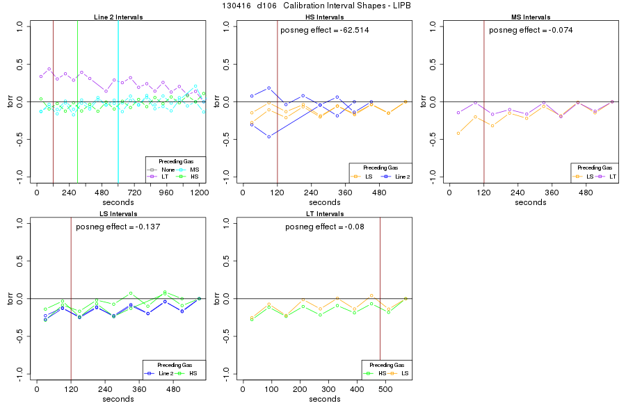 Calibration Interval Shapes - LIPB