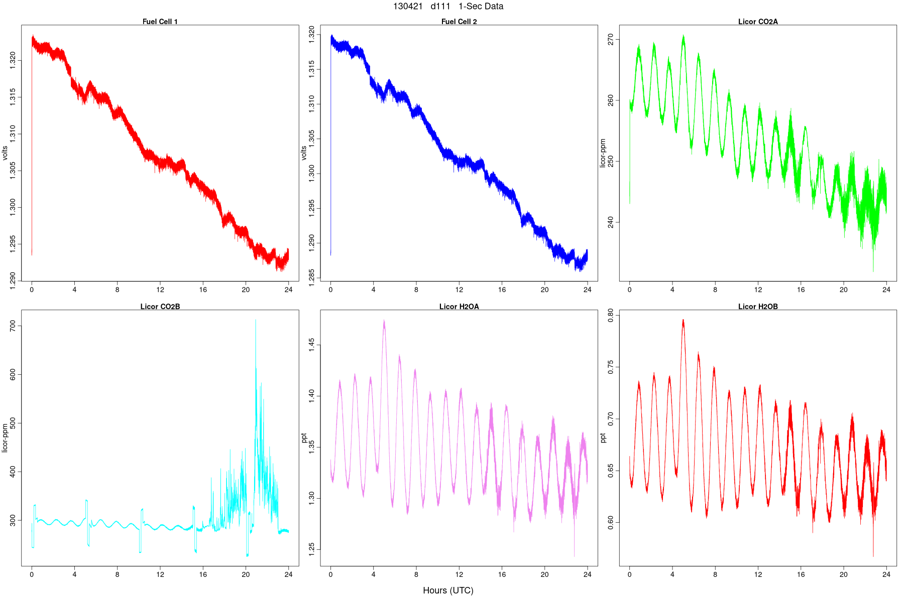 High-Rate FC and LI Signals