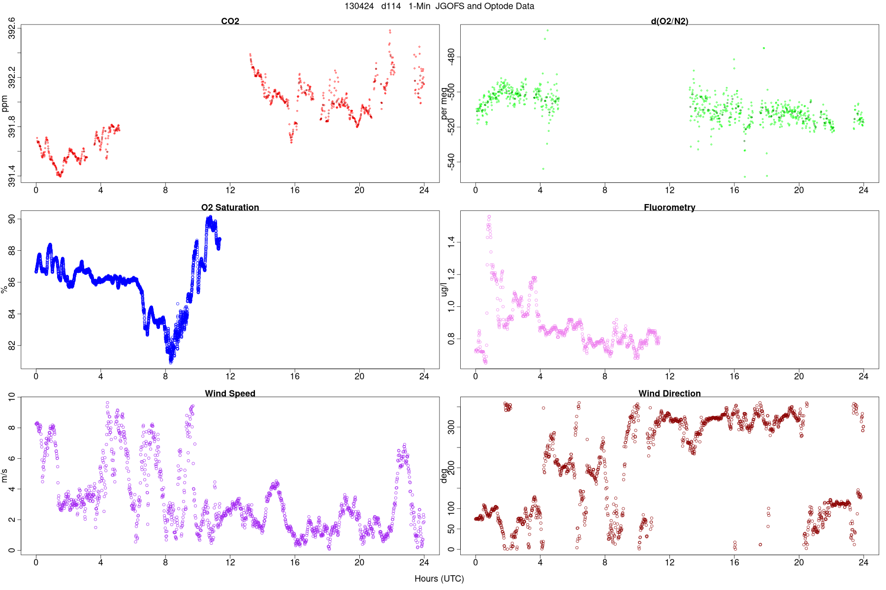 Wind, Fluorometry, and Optode Data