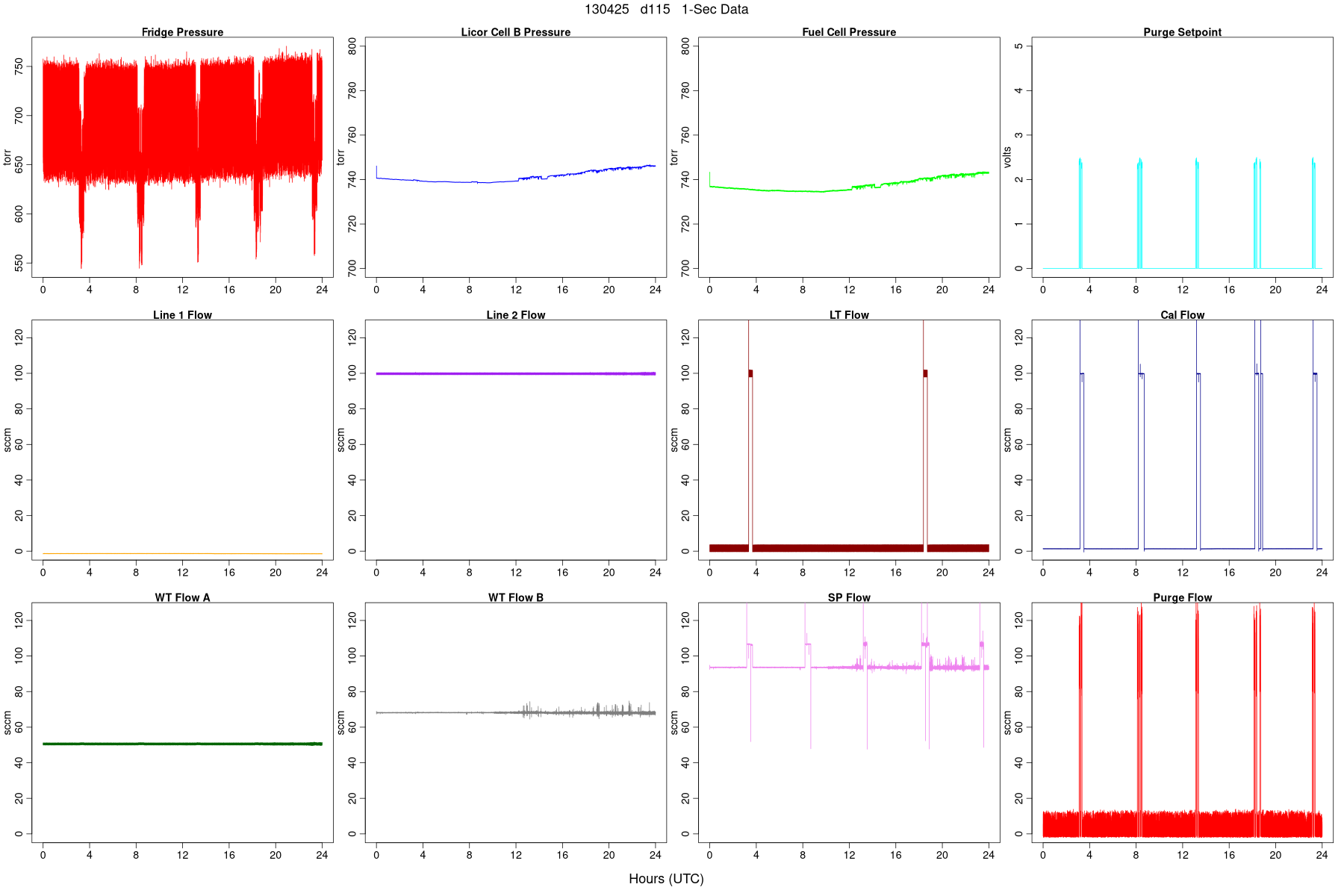 High-Rate Pressures and Flows