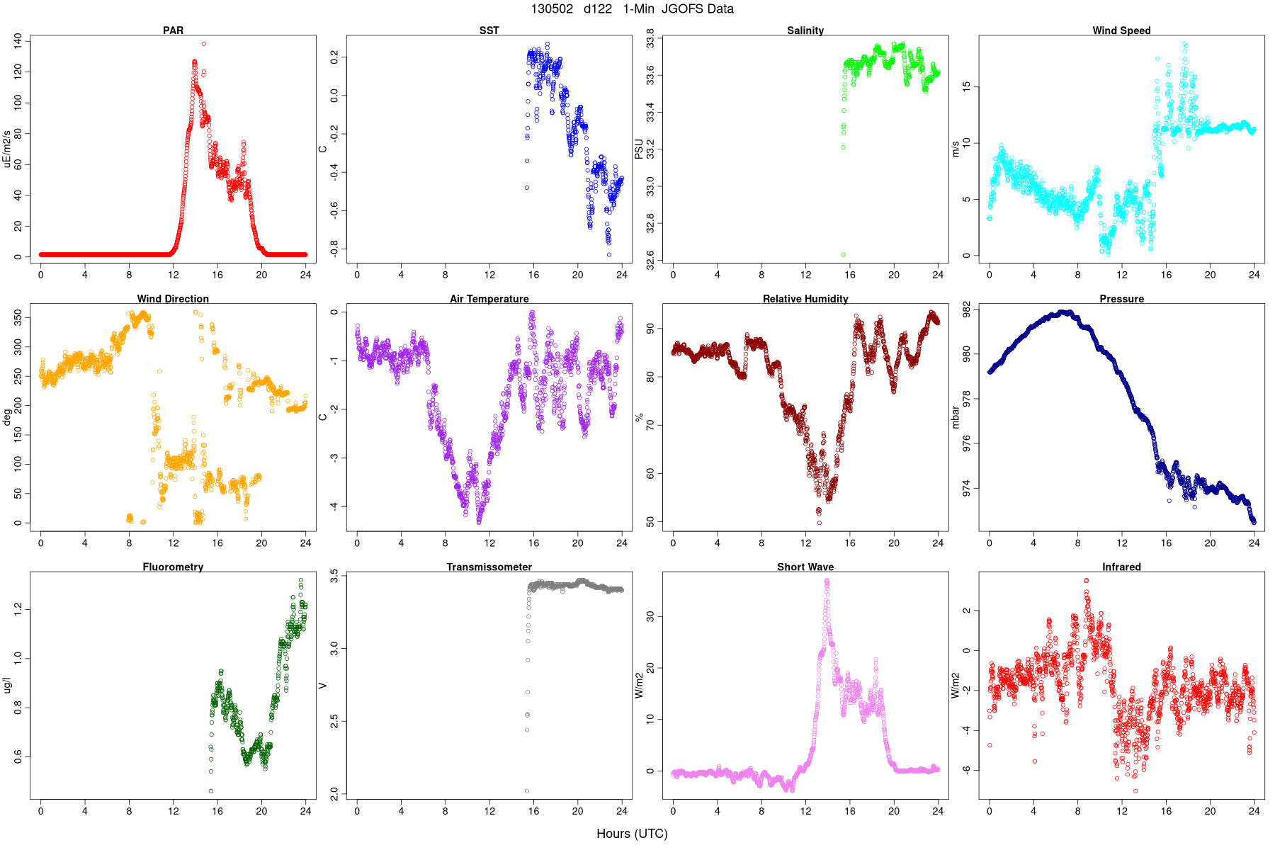 JGOFS Met Data
