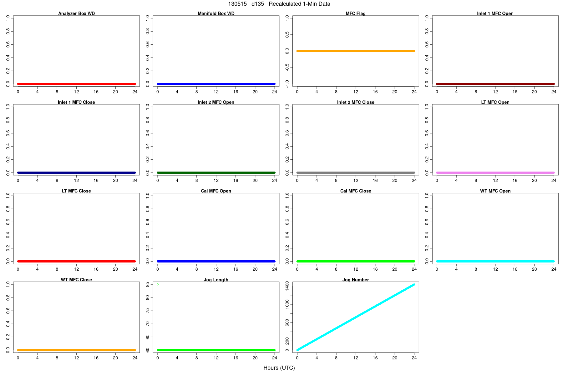 Average WDs, Flags, and MFCs