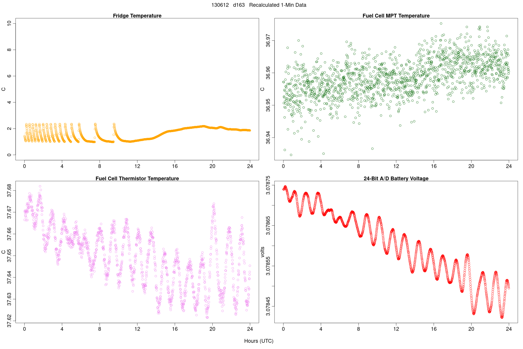 Average Temperatures