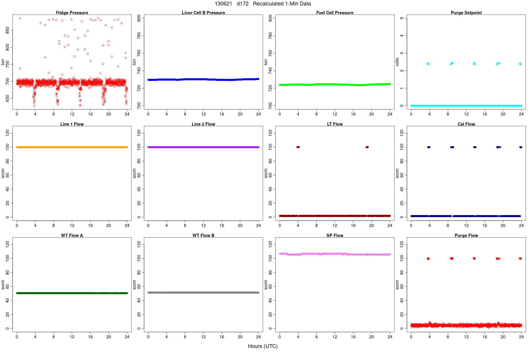 Average Pressures and Flows
