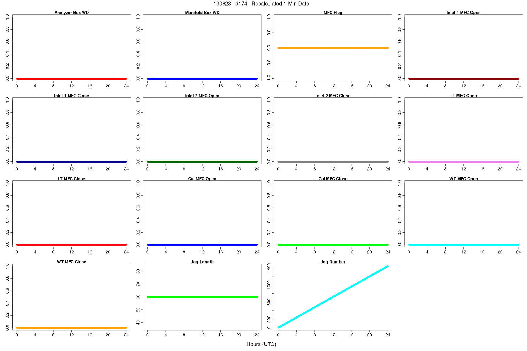 Average WDs, Flags, and MFCs