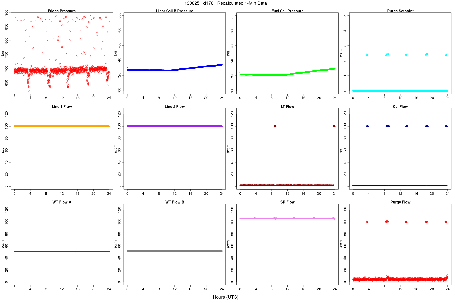 Average Pressures and Flows