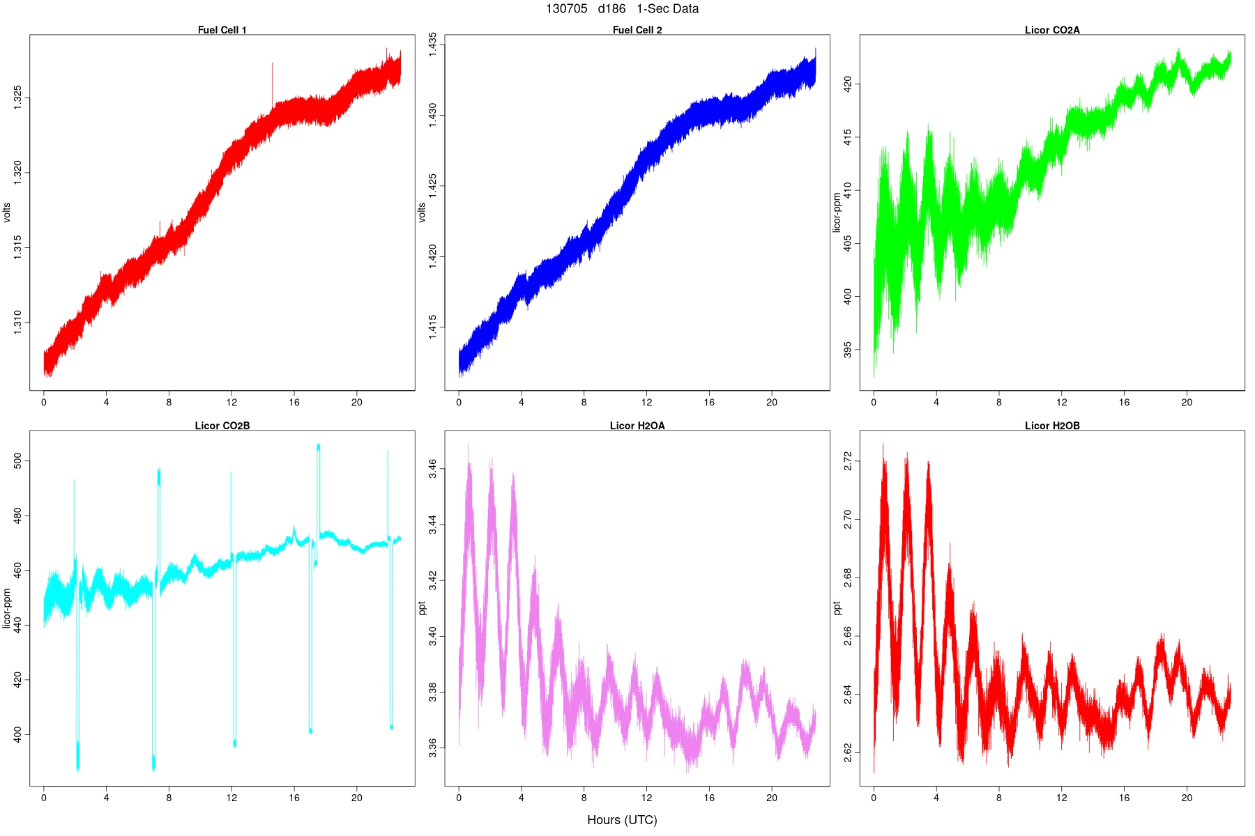 High-Rate FC and LI Signals