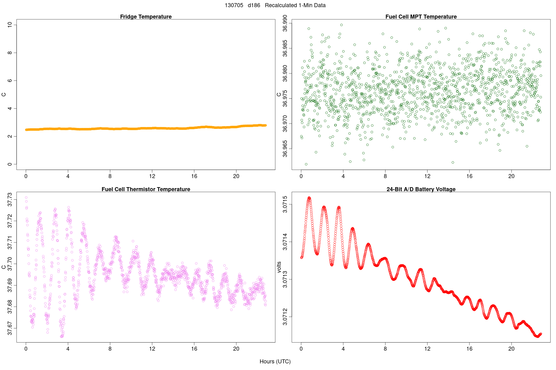 Average Temperatures